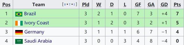 旺财28登录-【奥运男足】德国1比1科特迪瓦，上届亚军小组出局